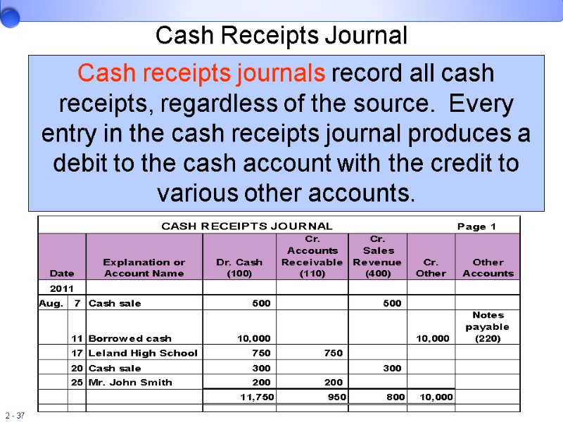 Cash Receipts Journal Cash receipts journals record all cash receipts, regardless of the source.